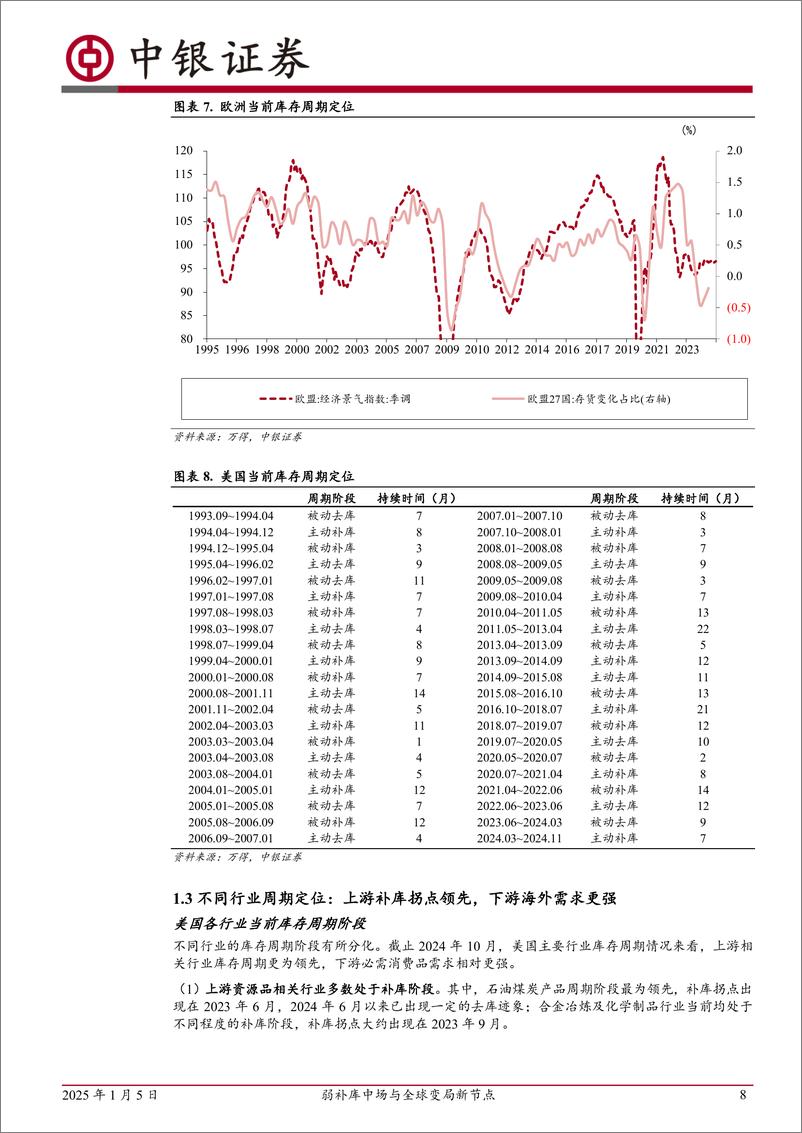 《2025年全球周期定位及资产配置展望：弱补库中场与全球变局新节点-250105-中银证券-35页》 - 第8页预览图