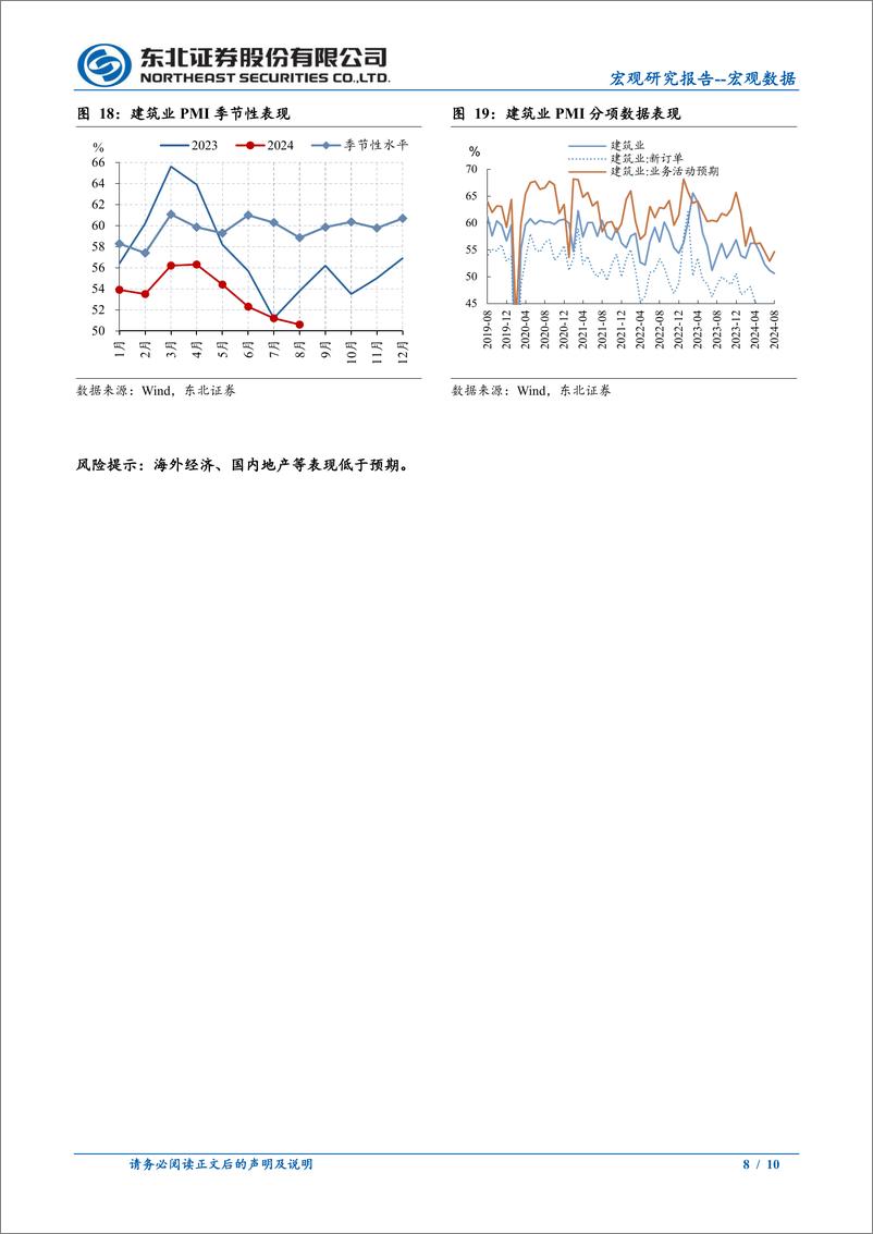 《2024年8月PMI数据点评：需求偏弱，逆周期政策需继续发力-240903-东北证券-10页》 - 第8页预览图