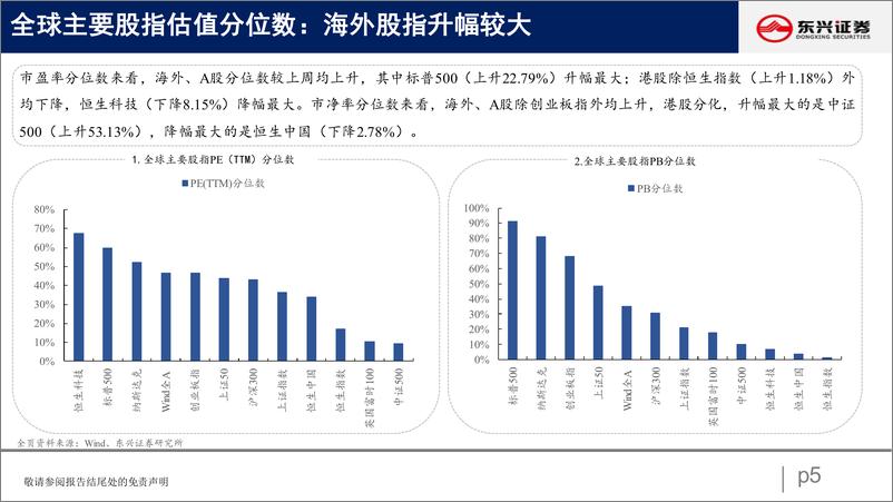 《A股市场估值跟踪十六：上游资源品估值回升-20220813-东兴证券-23页》 - 第6页预览图