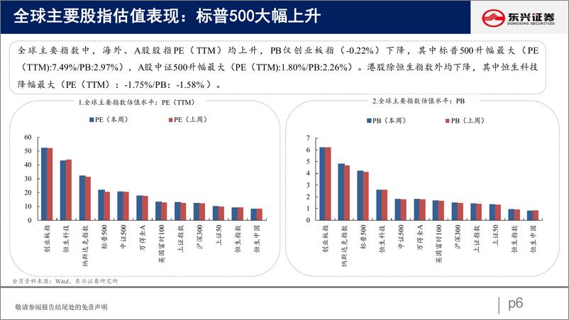 《A股市场估值跟踪十六：上游资源品估值回升-20220813-东兴证券-23页》 - 第7页预览图