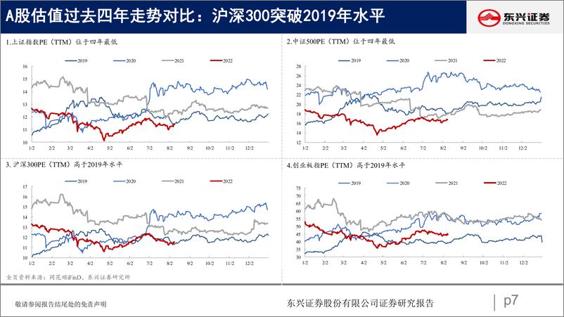 《A股市场估值跟踪十六：上游资源品估值回升-20220813-东兴证券-23页》 - 第8页预览图