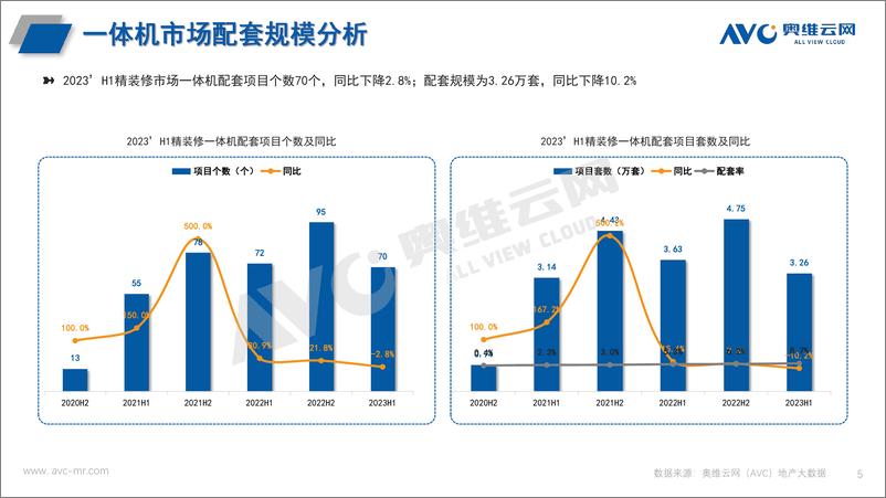 《【家电报告】2023H1中国房地产精装修市场总结  厨电-5页》 - 第6页预览图