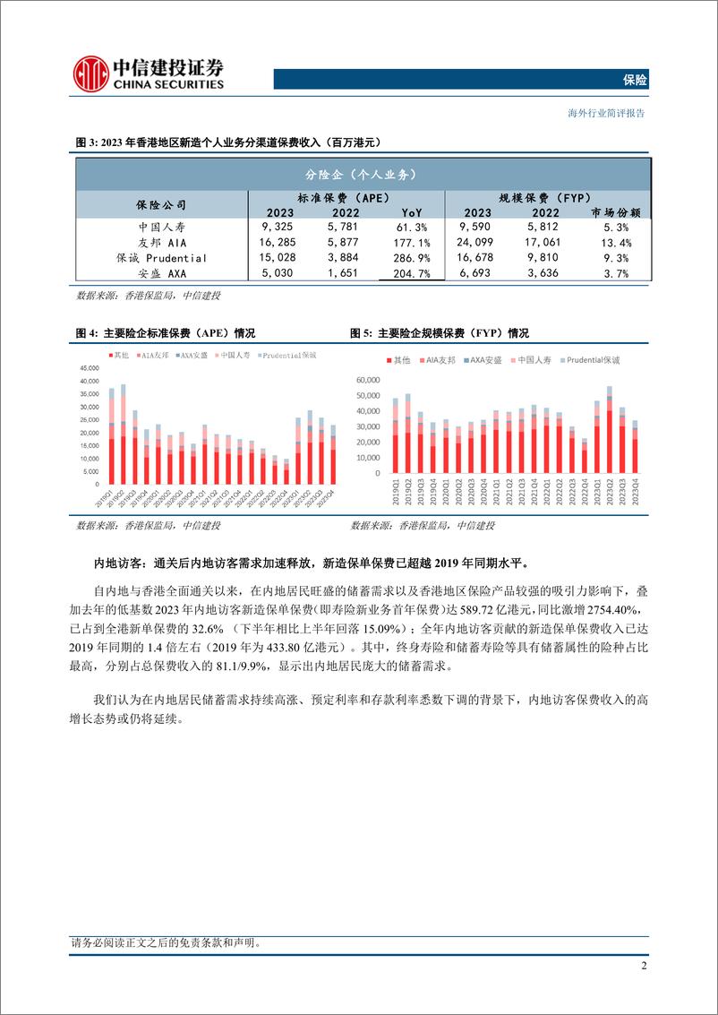 《保险行业：香港保险市场复苏趋势明显，险企集中度有所抬升，无需过度悲观-240425-中信建投-10页》 - 第3页预览图