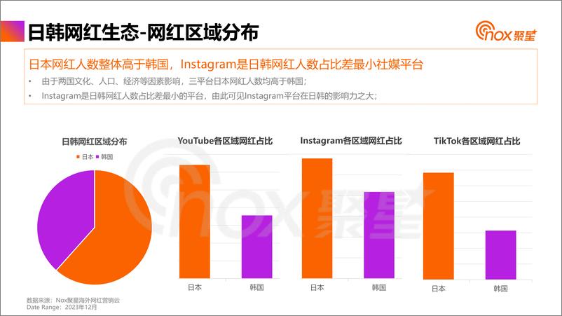 《Nox聚星：2024年日韩网红营销生态报告》 - 第7页预览图