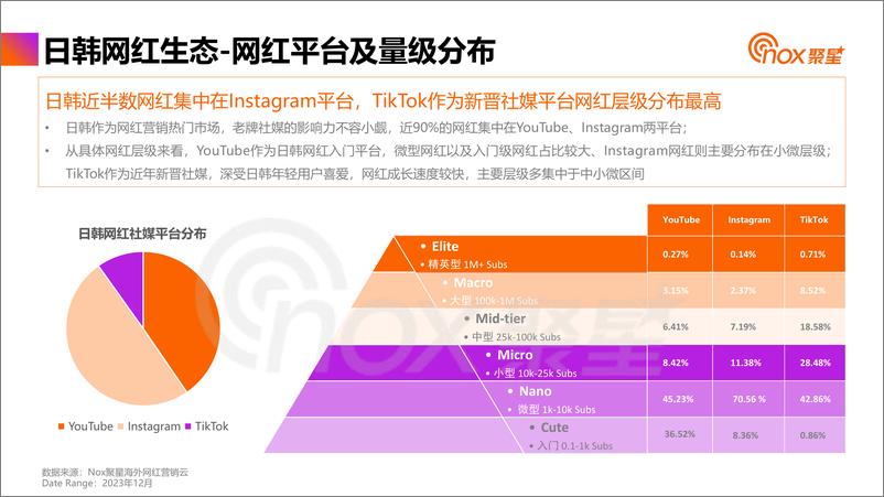 《Nox聚星：2024年日韩网红营销生态报告》 - 第8页预览图