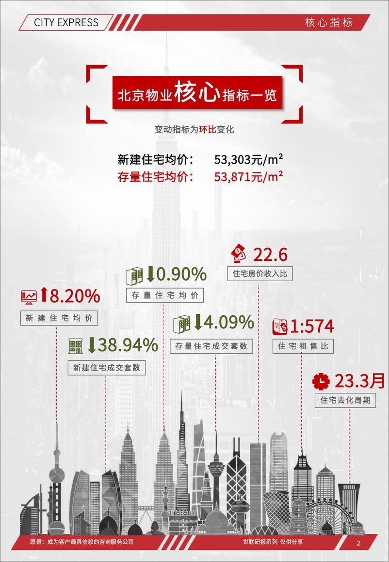 《世联评估城市快报[北京]（2022年12月）-28页》 - 第3页预览图