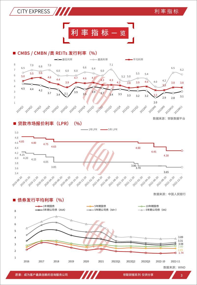 《世联评估城市快报[北京]（2022年12月）-28页》 - 第4页预览图