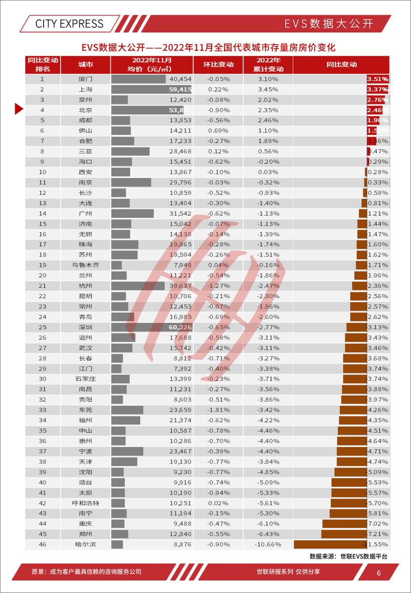 《世联评估城市快报[北京]（2022年12月）-28页》 - 第7页预览图