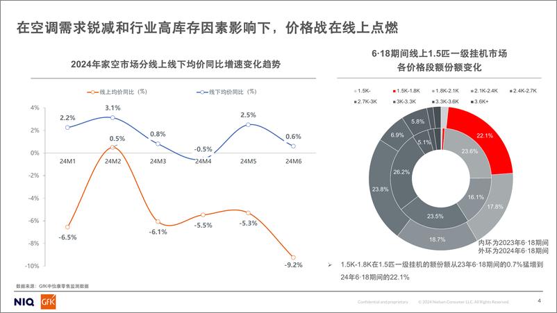 《家用空调零售市场2024冷年趋势总结 暨未来展望》 - 第4页预览图