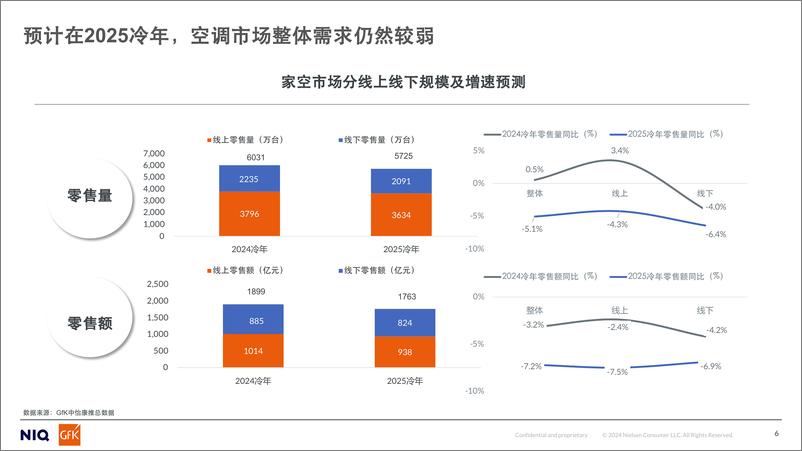 《家用空调零售市场2024冷年趋势总结 暨未来展望》 - 第6页预览图