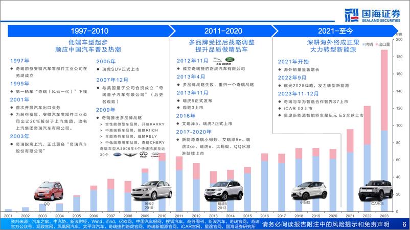 《汽车行业深度报告：奇瑞汽车深度复盘及其产业链梳理，进击的出海龙头-国海证券-2024.4.20-77页》 - 第6页预览图