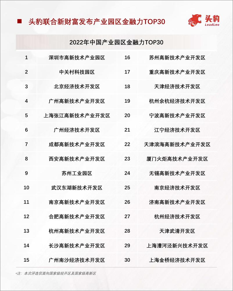 《头豹研究院-产业园区深度研究：2022中国产业园区金融力评析-2022.09-36页-WN9》 - 第2页预览图