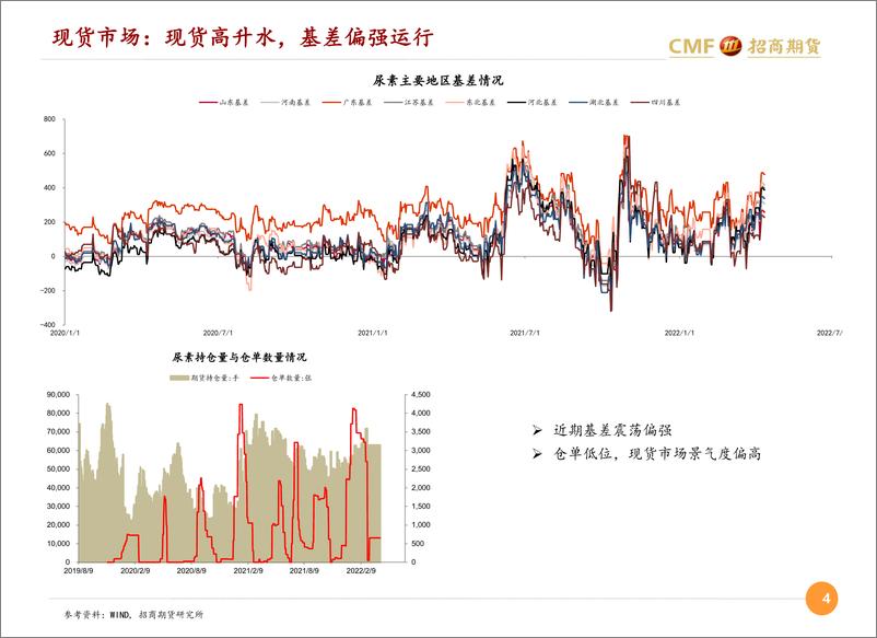 《春肥需求步入强季节区间，终端采购受疫情扰动存忧-20220414-招商期货-21页》 - 第5页预览图