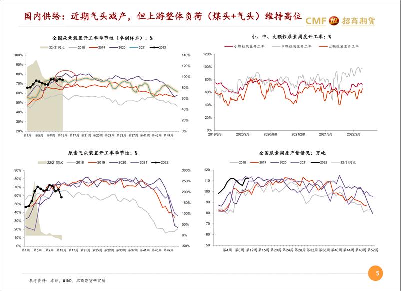 《春肥需求步入强季节区间，终端采购受疫情扰动存忧-20220414-招商期货-21页》 - 第6页预览图