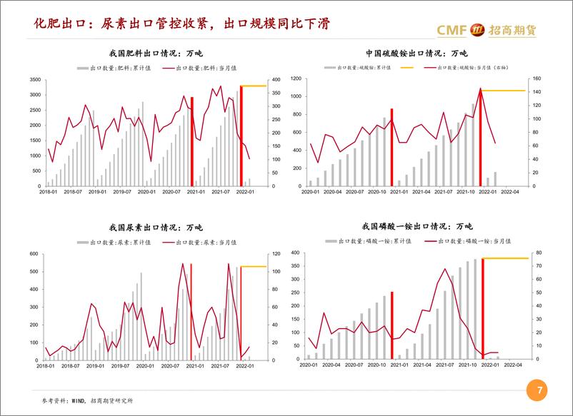 《春肥需求步入强季节区间，终端采购受疫情扰动存忧-20220414-招商期货-21页》 - 第8页预览图