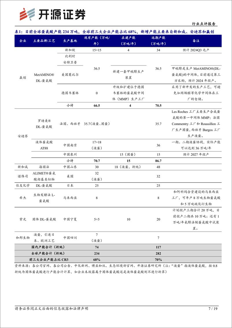 《基础化工行业点评报告：多种维生素报价上行，蛋氨酸厂商检修或提价，关注饲料添加剂行业供给端扰动-20240207-开源证券-19页》 - 第7页预览图