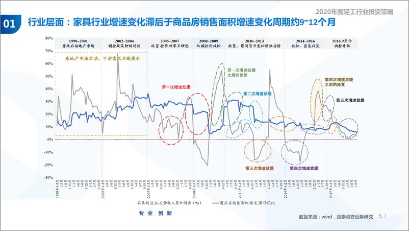 《2020年度轻工行业投资策略：客流结构变化下的渠道调整-20191114-国泰君安-79页》 - 第6页预览图