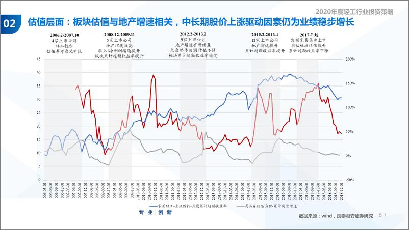 《2020年度轻工行业投资策略：客流结构变化下的渠道调整-20191114-国泰君安-79页》 - 第7页预览图