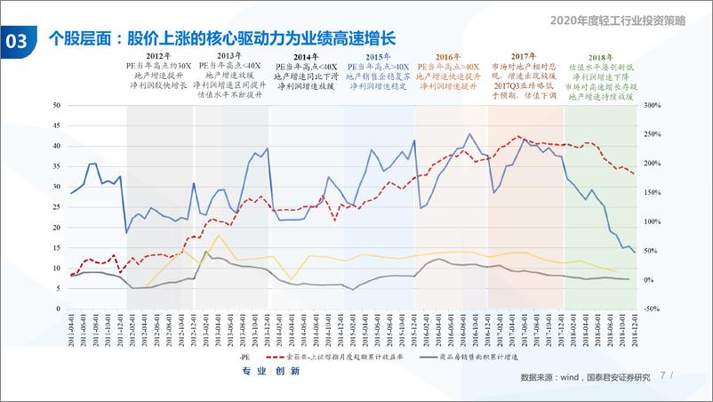 《2020年度轻工行业投资策略：客流结构变化下的渠道调整-20191114-国泰君安-79页》 - 第8页预览图