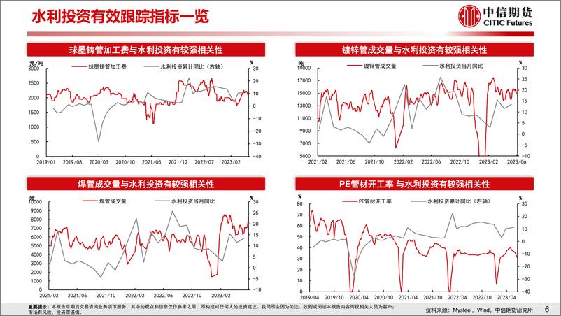 《基建实物工作量高频数据跟踪-20230625-中信期货-15页》 - 第8页预览图