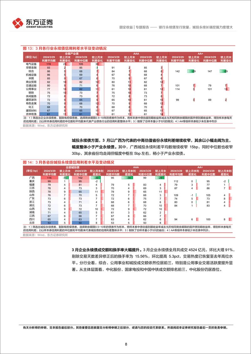 《2024年3月小品种月报：银行永续债发行放量，城投永续长端挖掘力度增大-240401-东方证券-23页》 - 第8页预览图