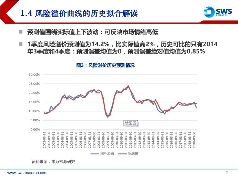 《2019年2季度风险溢价预测：和目前估值相比，2季度末时估值有压力-20190418-申万宏源-12页》 - 第8页预览图