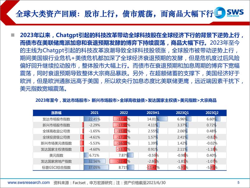 《2023年下半年全球资产配置策略展望：掘金“资产荒”-20230705-申万宏源-71页》 - 第6页预览图