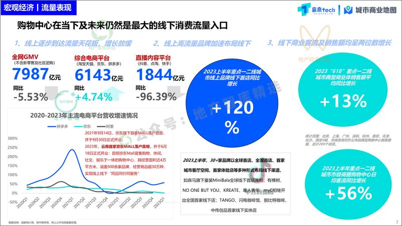 《2023上半年全国商业市场发展趋势-赢商tech&城市商业地图-2023.7.12-53页》 - 第8页预览图