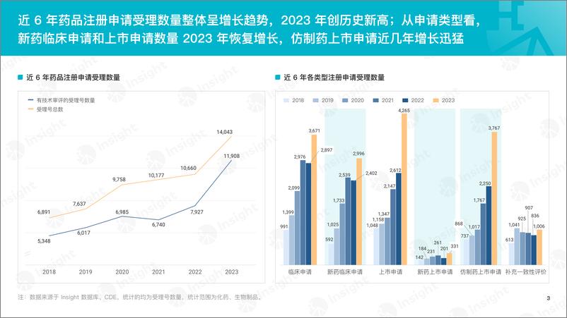 《丁香园Insight：2023年度化药和生物制品审评报告》 - 第4页预览图