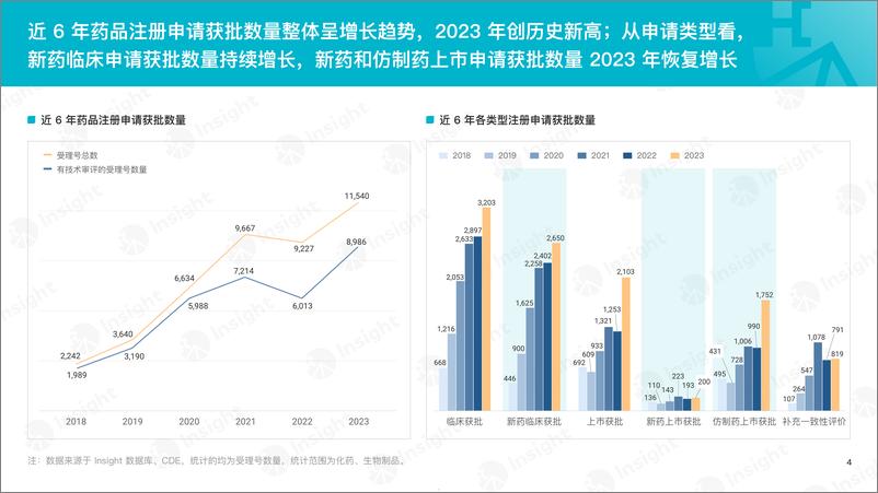 《丁香园Insight：2023年度化药和生物制品审评报告》 - 第5页预览图