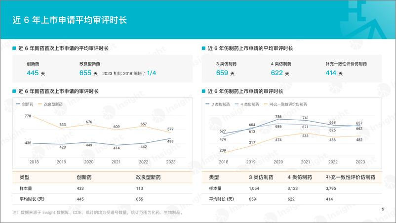 《丁香园Insight：2023年度化药和生物制品审评报告》 - 第6页预览图