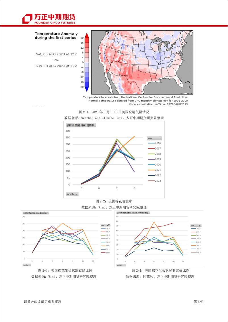 《棉花&棉纱期货及期权月报-20230806-方正中期期货-24页》 - 第7页预览图