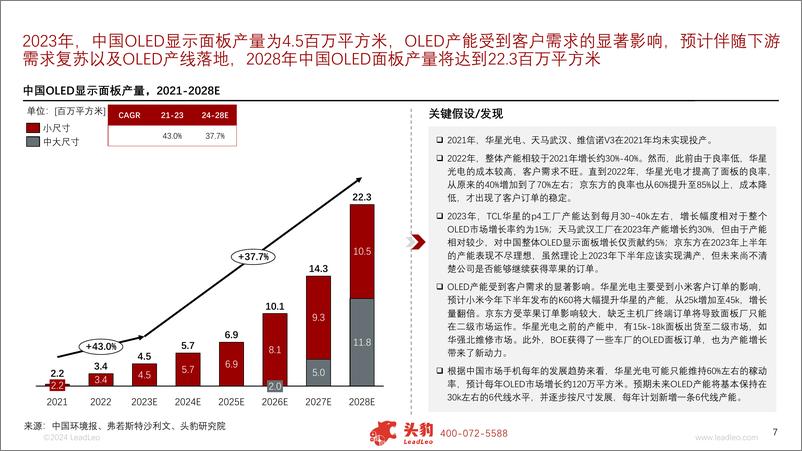 《2024年中国显示面板行业系列报告（二）：市场篇-面板行业的第五次繁荣周期是否已至？-240828-头豹研究院-12页》 - 第7页预览图