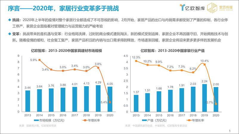 《亿欧-2020-2021家居行业年度盘点报告-2021.1-46页》 - 第2页预览图