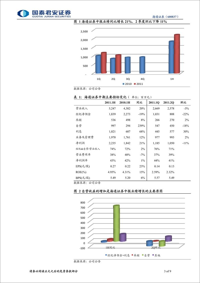 《海通证券（国泰君安）-中报点评-业绩好于预期，融资融券弹性首选标的-110829》 - 第3页预览图