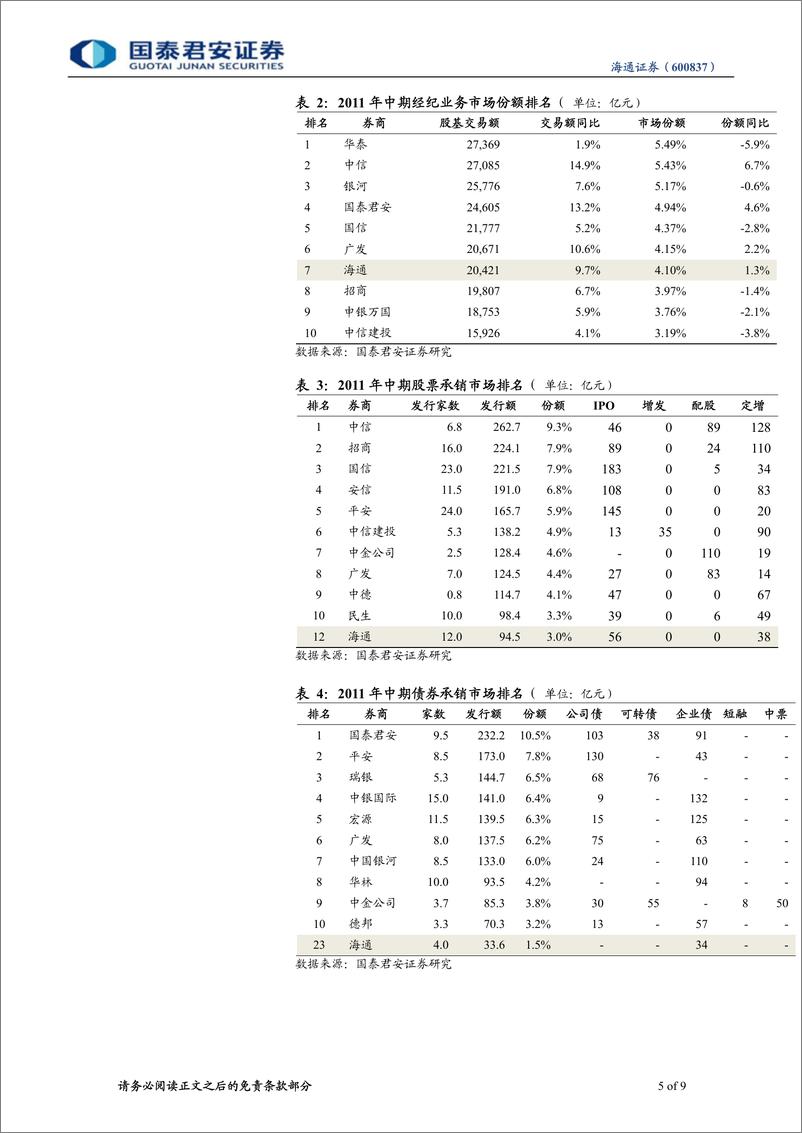 《海通证券（国泰君安）-中报点评-业绩好于预期，融资融券弹性首选标的-110829》 - 第5页预览图