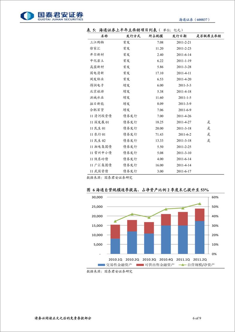 《海通证券（国泰君安）-中报点评-业绩好于预期，融资融券弹性首选标的-110829》 - 第6页预览图