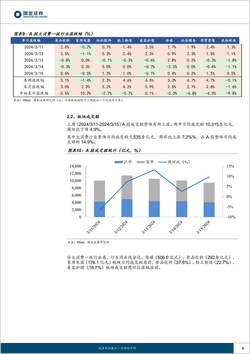 《主要消费产业行业研究-估值继续修复-等待社零数据-国金证券》 - 第6页预览图