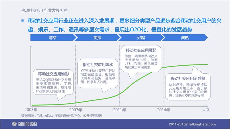 《TalkingData-移动社交应用行业报告》 - 第5页预览图