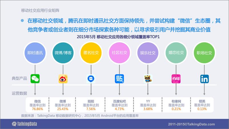 《TalkingData-移动社交应用行业报告》 - 第7页预览图