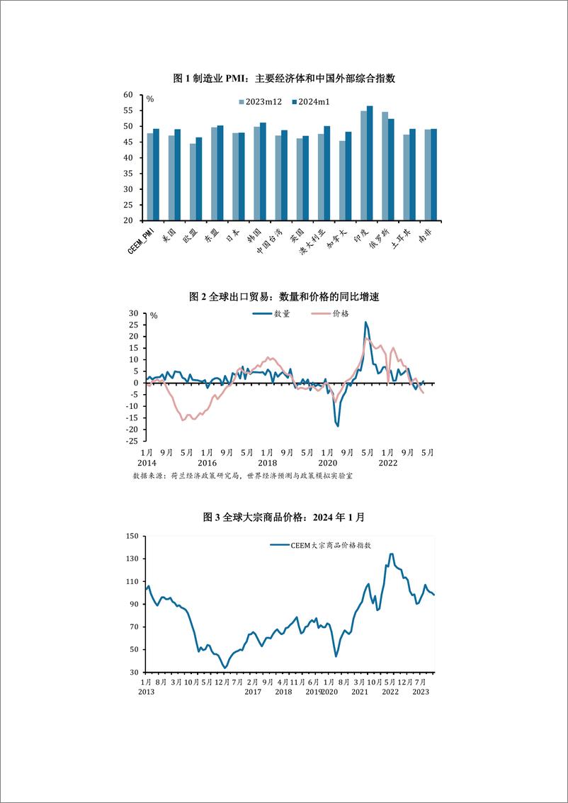 《社科院-CEEM中国外部经济监测（2024年2月）-3页》 - 第2页预览图