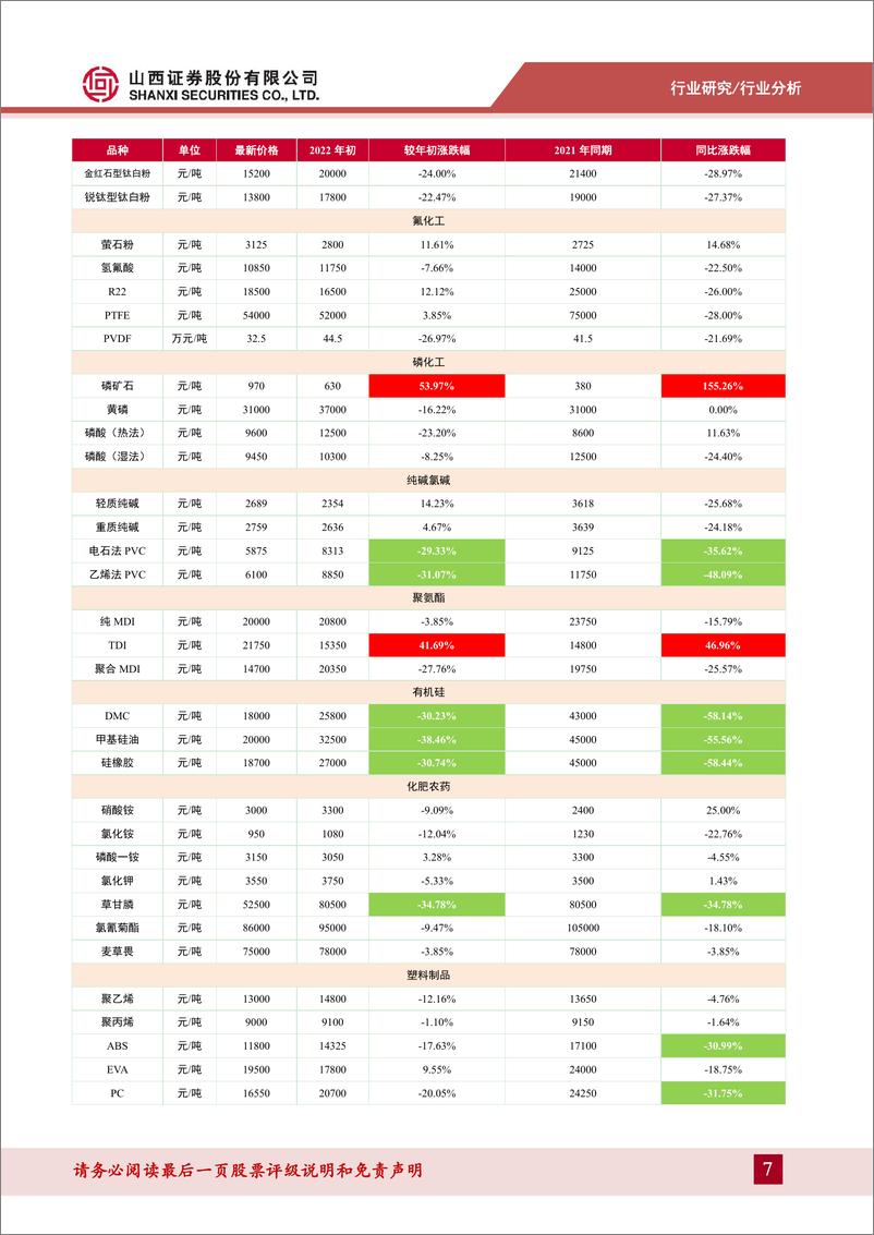 《化工行业2022年三季报总结：化工行业承压业绩有所回落，未来有望迎来景气反转-20221107-山西证券-16页》 - 第8页预览图