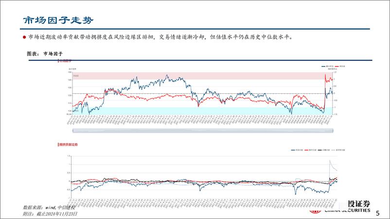 《拥挤度和筹码行业轮动策略2024年12月：宽基筹码分化，TMT拥挤-241125-中信建投-19页》 - 第5页预览图