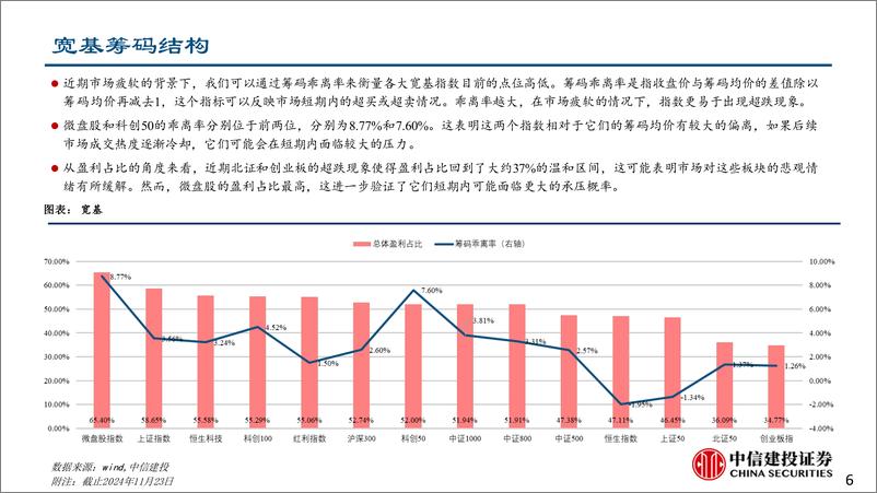 《拥挤度和筹码行业轮动策略2024年12月：宽基筹码分化，TMT拥挤-241125-中信建投-19页》 - 第6页预览图