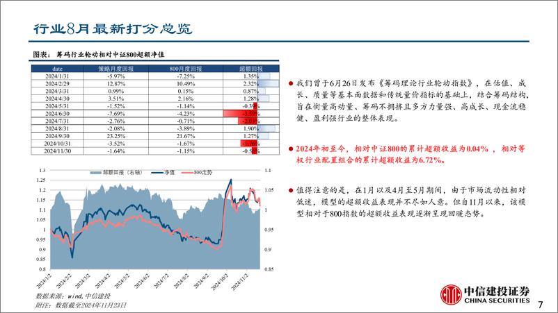 《拥挤度和筹码行业轮动策略2024年12月：宽基筹码分化，TMT拥挤-241125-中信建投-19页》 - 第7页预览图