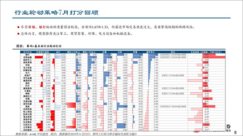 《拥挤度和筹码行业轮动策略2024年12月：宽基筹码分化，TMT拥挤-241125-中信建投-19页》 - 第8页预览图