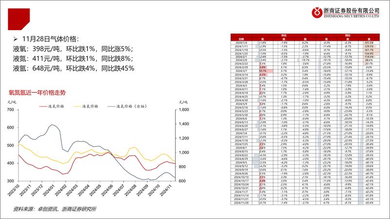 《工业气体行业跟踪(2024年11月)：【工业气体】空分综合气价同比跌幅改善-241205-浙商证券-23页》 - 第4页预览图