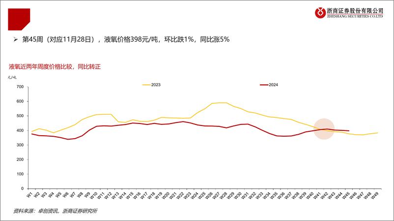 《工业气体行业跟踪(2024年11月)：【工业气体】空分综合气价同比跌幅改善-241205-浙商证券-23页》 - 第5页预览图