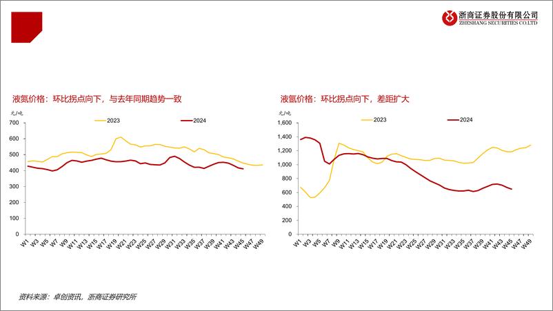 《工业气体行业跟踪(2024年11月)：【工业气体】空分综合气价同比跌幅改善-241205-浙商证券-23页》 - 第6页预览图