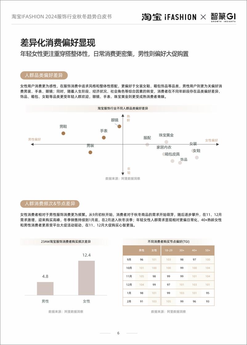 《2024淘宝iFASHION服饰行业秋冬趋势白皮书-iFASHIONx智篆GI-202408-62页》 - 第6页预览图